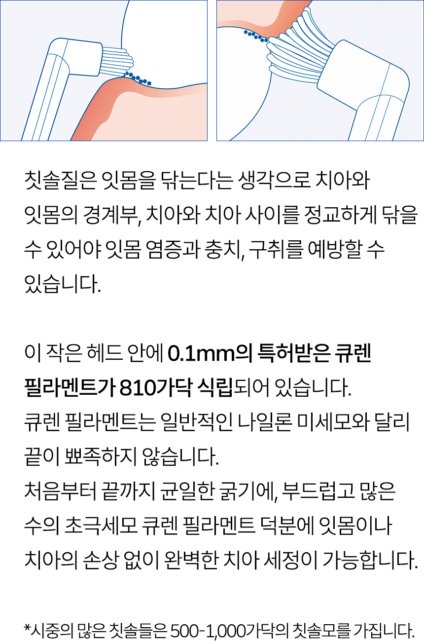 칫솔질은 잇몸을 닦는다는 생각으로 치아와 잇몸의 경계부, 치아와 치아 사이를 정교하게 닦을 수 있어야 잇몸 염증과 충치, 구취를 예방할 수 있습니다. 이 작은 헤드 안에 0.1mm의 특허받은 큐렌 필라멘트가 810가닥 식립되어 있습니다. 큐렌 필라멘트는 일반적인 나일론 미세모와 달리 끝이 뾰족하지 않습니다. 처음부터 끝까지 균일한 굵기에, 부드럽고 많은 수의 초극세모 큐렌 필라멘트 덕분에 잇몸 치아의 손상 없이 완벽한 치아 세정이 가능합니다. *시중의 많은 칫솔들은 500-1,000가닥의 칫솔모를 가집니다.