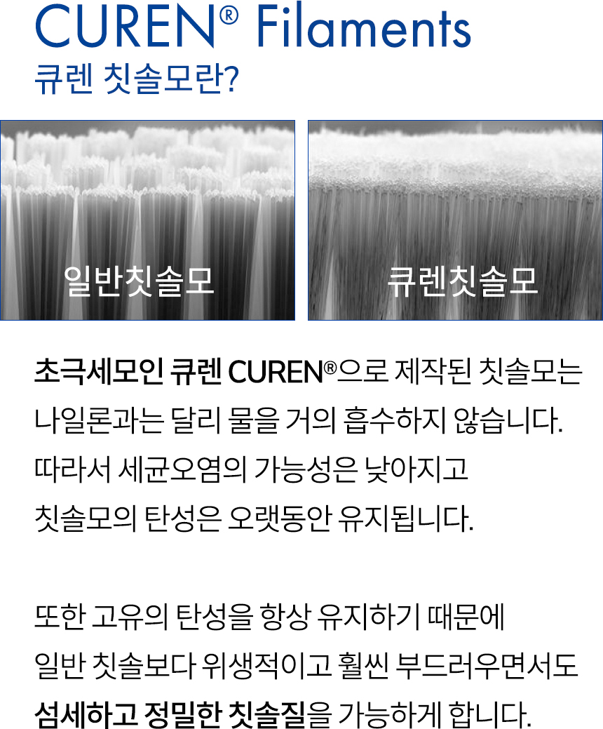 큐렌 칫솔모란? 초극세모인 큐렌 CUREN®으로 제작된 칫솔모는 나일론과는 달리 물을 거의 흡수하지 않습니다. 따라서 세균오염의 가능성은 낮아지고 칫솔모의 탄성은 오랫동안 유지됩니다. 또한 고유의 탄성을 항상 유지하기 때문에 일반 칫솔보다 위생적이고 훨씬 부드러우면서도 섬세하고 정밀한 칫솔질을 가능하게 합니다.