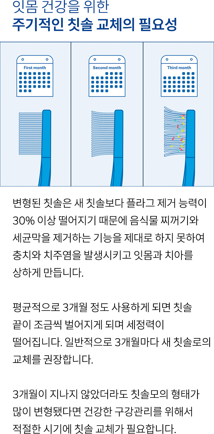 잇몸 건강을 위한 주기적인 칫솔 교체의 필요성. 변형된 칫솔은 새 칫솔보다 플라그 제거 능력이 30% 이상 떨어지기 때문에 음식물 찌꺼기와  세균막을 제거하는 기능을 제대로 하지 못하여 충치와 치주염을 발생시키고 잇몸과 치아를 상하게 만듭니다. 평균적으로 3개월 정도 사용하게 되면 칫솔 끝이  조금씩 벌어지게 되며 세정력이 떨어집니다. 일반적으로 3개월마다 새 칫솔로의 교체를 권장합니다. 3개월이 지나지 않았더라도 칫솔모의 형태가 많이 변형됐다면 건강한 구강관리를 위해서 적절한 시기에 칫솔 교체가 필요합니다.